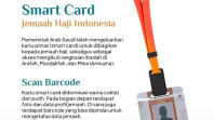 Jemaah Haji Dapat Smart Card di Makkah, Ini Fungsinya