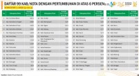 Tiga  Besar di Sumatera, Pertumbuhan Ekonomi Pekanbaru 7,64 Persen