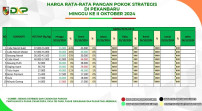 Harga Komoditas Pangan Strategis Hari Ini, Cabai Medan Turun, Ayam Potong Naik