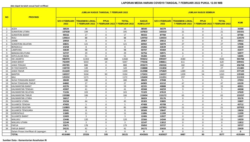 UPDATE  7 Februari 2022: Bertambah 88 Kasus Positif, 16 Sembuh di Riau