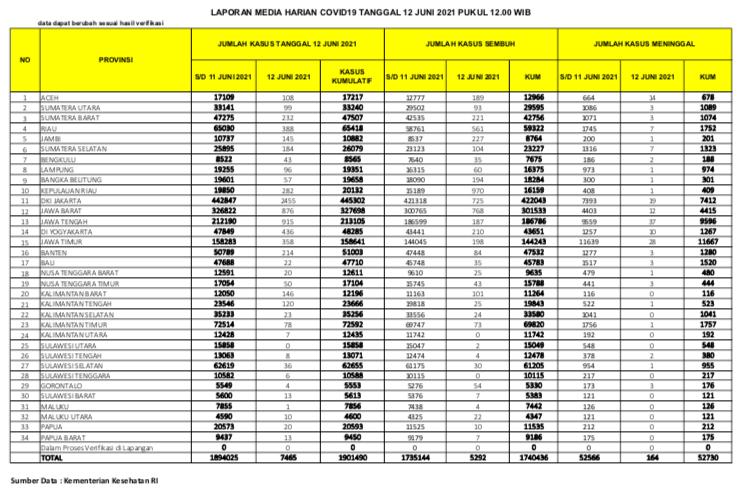 UPDATE 12 Juni 2021: Bertambah 388 Kasus Positif, 561 Sembuh, 7 Meninggal Dunia di Riau