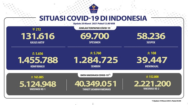 UPDATE 20 Maret 2021: Bertambah 5.656 Kasus Positif, 5.760 Pasien Sembuh dan 108 Meninggal Dunia