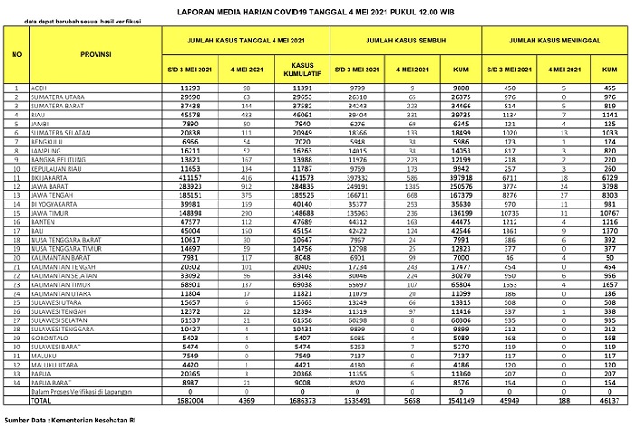 Melonjak Lagi, Kasus Positif Bertambah 483 Kasus,  Tujuh  Orang di Riau Meninggal Dunia
