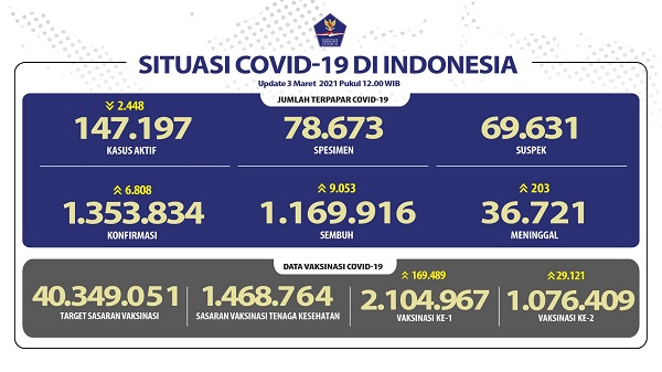 UPDATE 7 Maret 2021: Kasus Covid-19 Turun,  5.826 Kasus Baru, 5.146 Pasien Sembuh, 112 Meninggal Dunia