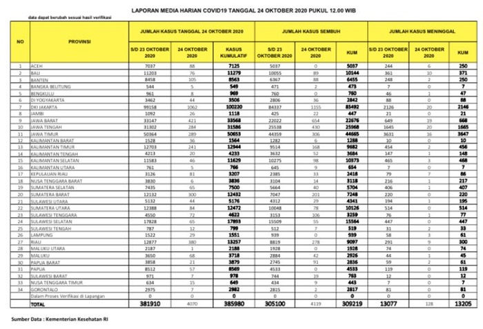 UPDATE 24 OKTOBER 2020: Tambah 380 Kasus, Hari Ini Positif  Covid-19 di Riau Ketiga Terbanyak di Indonesia, Sudah 300 Orang Meninggal Dunia