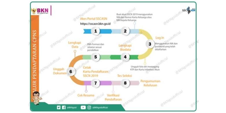Dibuka Besok, Ini Alur Pendaftaran CPNS 2019  Yang Perlu Kamu Ketahui
