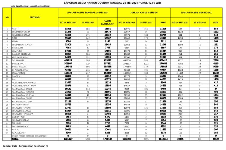 UPDATE 25 Mei 2021: Bertambah 642 Konfirmasi Positif, 179 Sembuh, 19 Meninggal Dunia di Riau