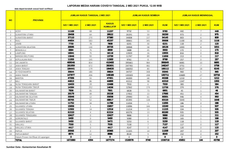UPDATE 2 Mei 2021: Riau Makin  Mengerikan, Bertambah 583 Positif, 345 Sembuh, 16 Orang Meninggal Dunia Akibat Covid-19