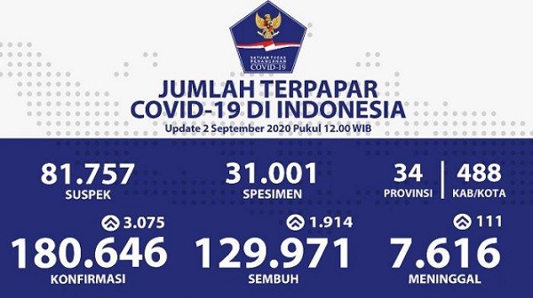 Naik Lagi, Dalam 24 Jam Terakhir, Positif Covid-19 Kembali Bertambah 3.075 Kasus di Indonesia