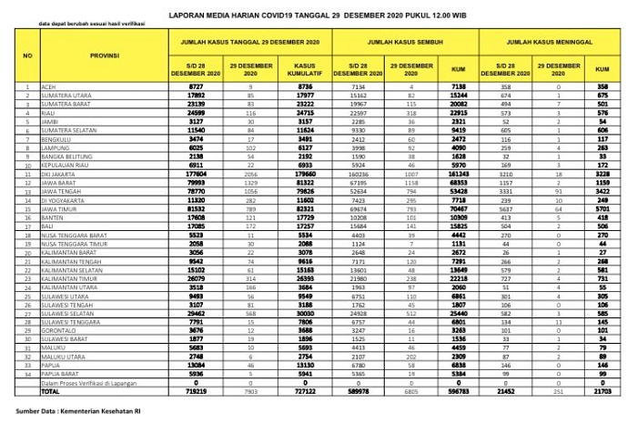 UPDATE 29 DESEMBER 2020: Bertambah 116 Kasus Positif, 318 Sembuh, 3 Meninggal Dunia di Riau