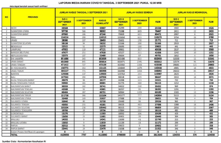 UPDATE 3 September 2021: 299 Kasus Positif, 623 Sembuh, 26 Meninggal Dunia  di Riau