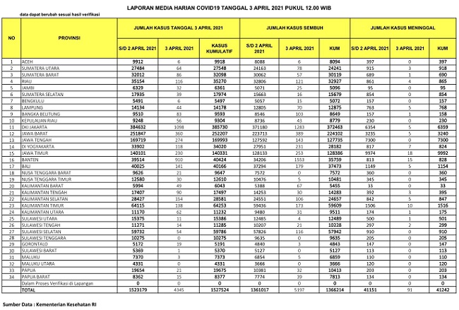 UPDATE 3 April 2021: Bertambah 116 Kasus Positif, 121 Sembuh, 4 Meninggal Dunia di Riau
