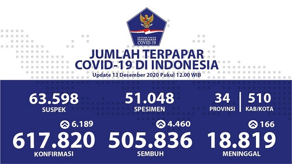 UPDATE 13 DESEMBER 2020: Makin Betah 6.000-an Kasus Sehari, Covid-19 Papar  617.820 Rakyat Indonesia