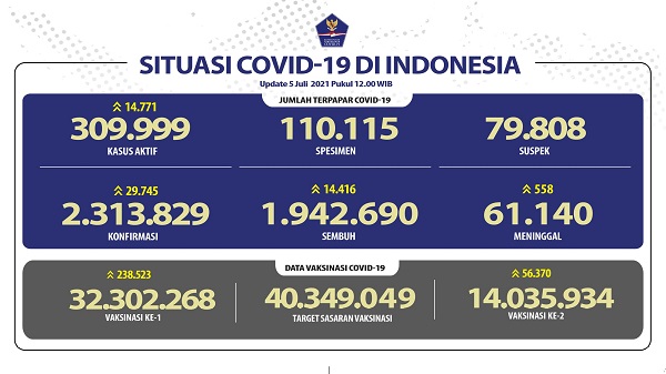 REKOR! Kasus Positif  Melonjak 29.745 Sebanyak 558 Orang Meninggal Dunia