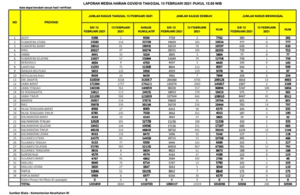 UPDATE 13 Februari 2021: Kasus Positif Anjlok 47 Kasus, 104 Pasien Sembuh, 2 Meninggal Dunia di Riau