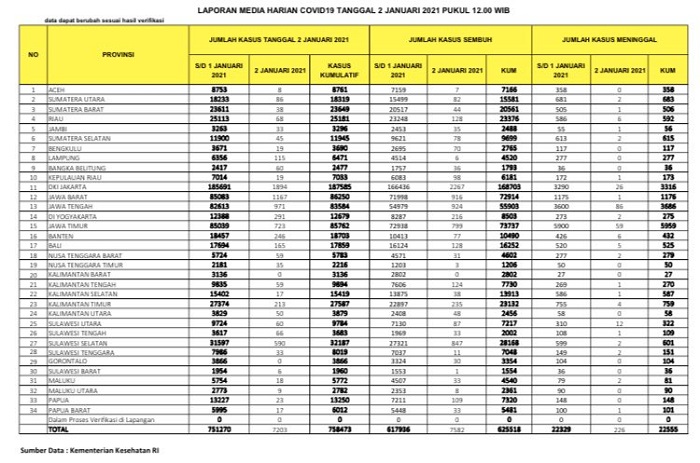 UPDATE 2 JANUARI 2020: Bertambah 68 Kasus Positif, 128 Sembuh, 6 Meninggal Dunia