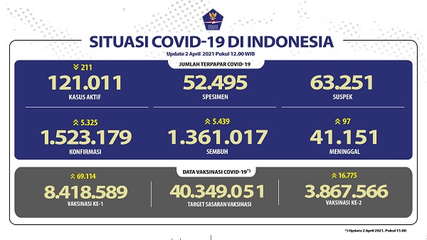 UPDATE 2 April 2021: Bertambah 5.325 Kasus Positif, 5.493 Sembuh, 97 Meninggal di Tanah Air