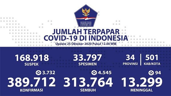 UPDATE 25 OKTOBER 2020: Jumlah Pasien Sembuh di Indonesia Hampir Seribu Orang Lebih Banyak dari Kasus Positif
