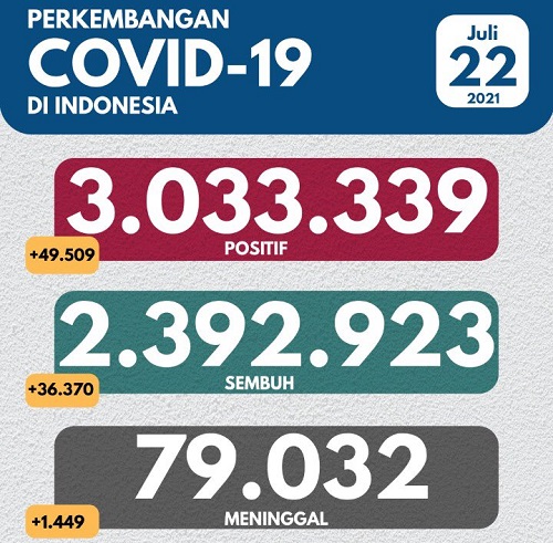 UPDATE 22 Juli 2021: Bertambah 49.509 Kasus Positif, 1.449 Meninggal Di Indonesia