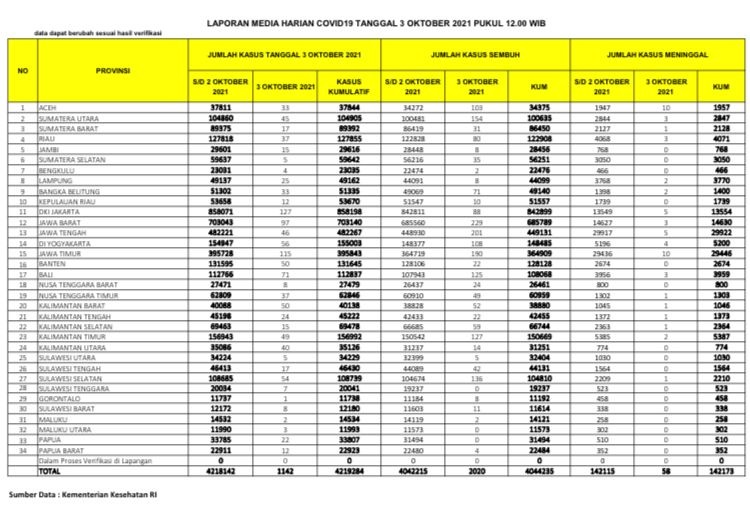 UPDATE 3 Oktober 2021: Bertambah 37 Kasus Positif, 80 Sembuh, 3 Meninggal Dunia