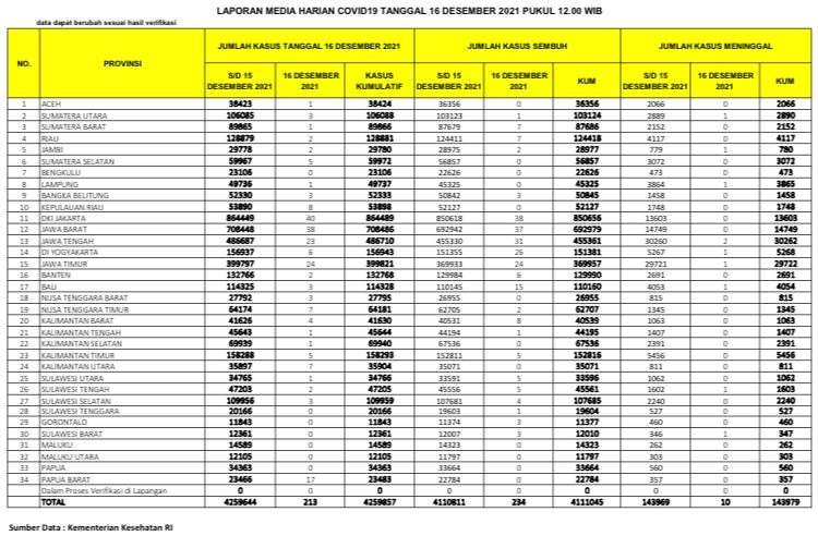 UPDATE 16 Desember 2021: 2 Kasus Positif, 7 Sembuh di Riau