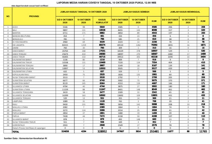 UPDATE 10 OKTOBER 2020: GAWAT! 10 Orang Meninggal Dunia di Riau dalam 24 Jam Terakhir Karena Corona