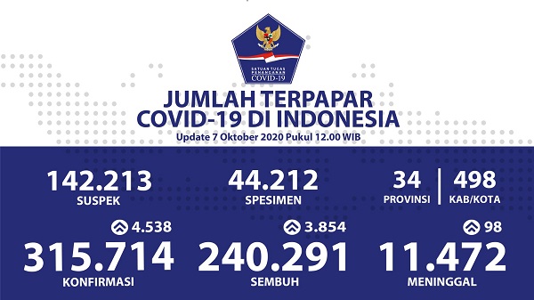 UPDATE 7 OKTOBER 2020: Positif Covid-19 di Indonesia Bertambah 4.538, Pasien Sembuh 3.854 Orang