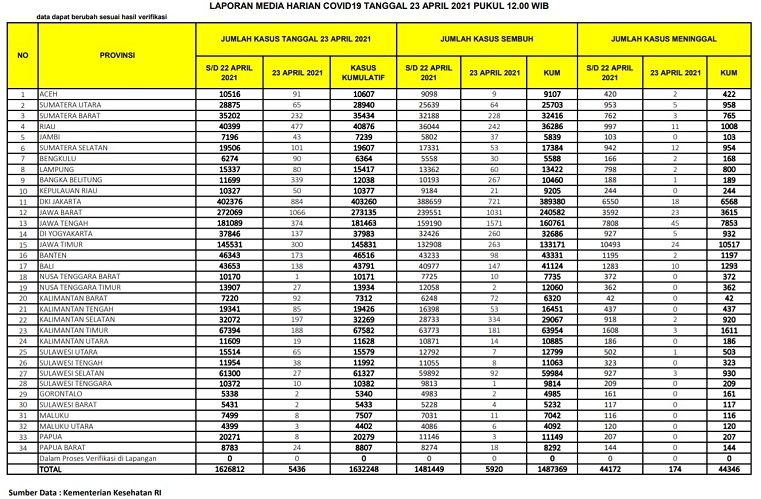 UPDATE 23 April 2021: Makin Tinggi, Positif Covid-19  di Riau  477 Kasus Sehari, Yang Meninggal  Tembus 1.008  Orang