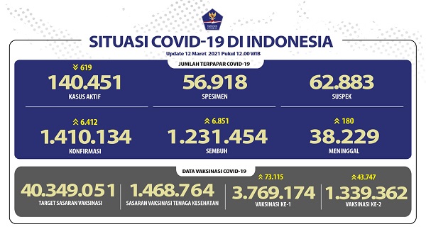 UPDATE 12 Maret 2021: Bertambah 6.412 Kasus Positif, 6.851 Sembuh, 180 Meninggal Dunia