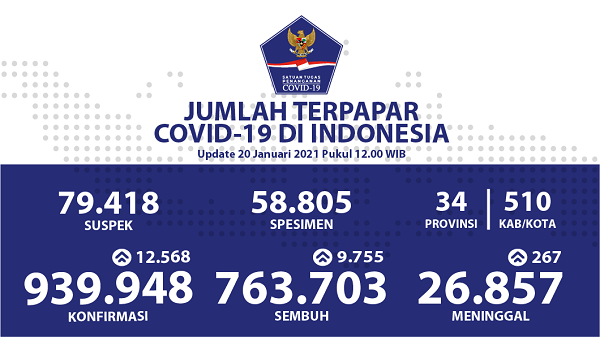 UPDATE 20 Januari 2021: Bertambah 12.568 Kasus Positif, Covid-19 di Indonesia 939.948