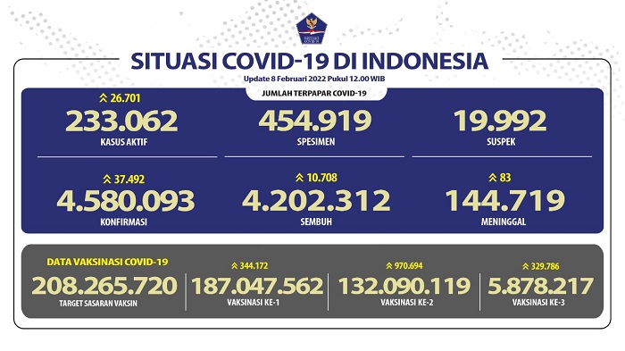 UPDATE 8 Februari 2022: Melonjak Tinggi, Kasus Konfirmasi Positif Tembus 37.492, Sebanyak 83orang Meninggal Dunia