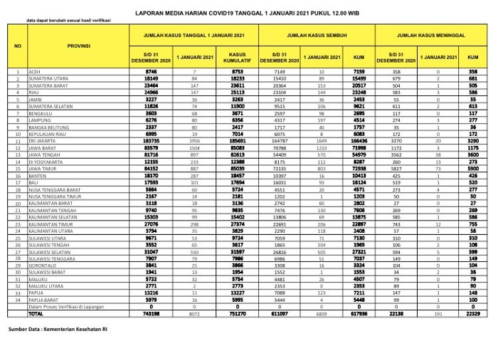 1 Januari 2021: 25.079 Kasus Positif, 23.227 Sembuh, 586 Meninggal Dunia di Riau