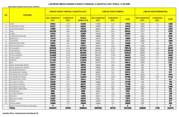 HOREE... Hari Ini Kasus Covid-19 di Riau Turun di Bawah 1.000,  Sebanyak 1.667 Orang Sembuh