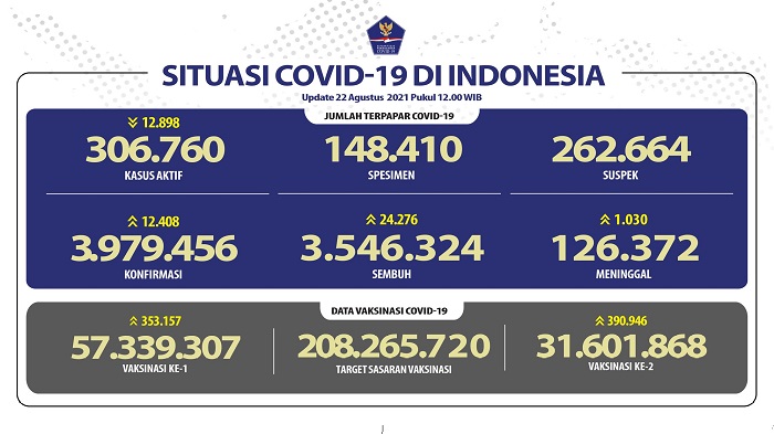 UPDATE 22 Agustus 2021: Turun Drastis, Kasus Positif Bertambah  12.408, 24.276 sembuh, 1.030 Meninggal Dunia