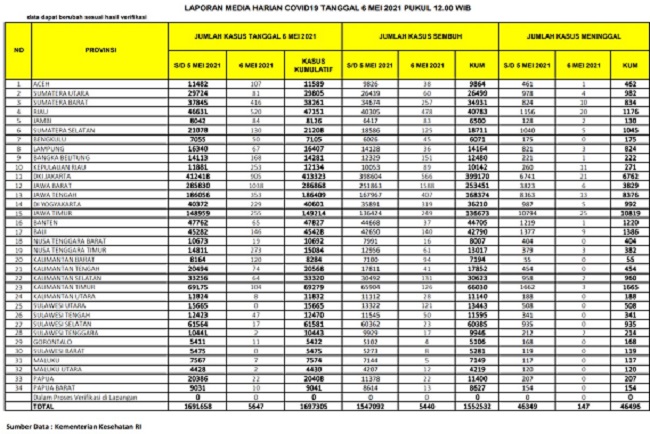 UPDATE 6 Mei 2021: Bertambah 520 Kasus Positif, 478 Sembuh, 20 Meninggal Dunia