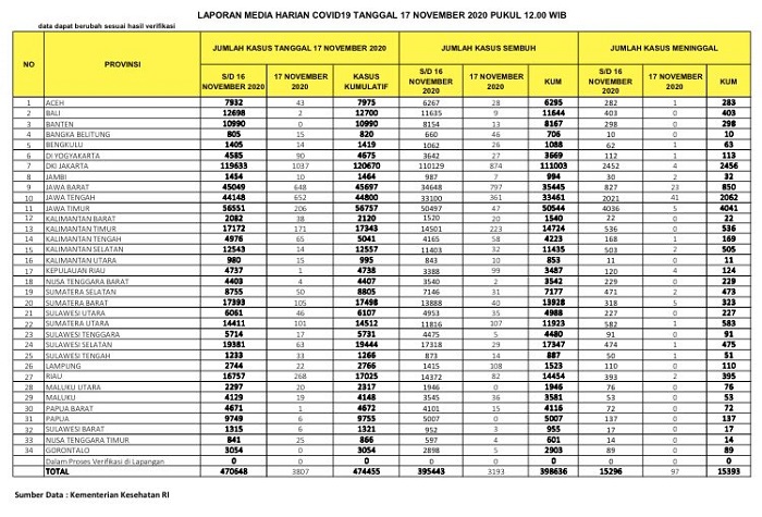 UPDATE 17 NOVEMBER 2020: Positif Covid-19 Kembali Melonjak di Riau, Totalnya  Sudah Tembus 17.000 Kasus