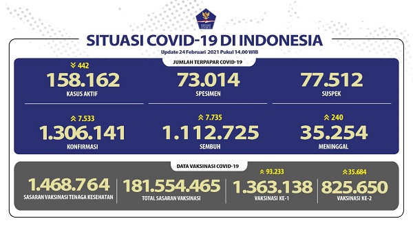UPDATE 24 Februari 2021: Bertambah 7.533 Kasus Positif,  7.735 Pasien Sembuh, 240 meninggal Dunia