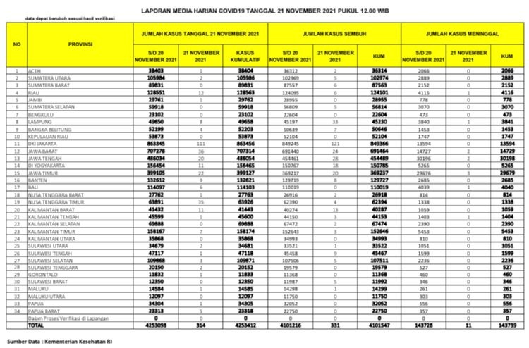 UPDATE 21 November 2021: Covid-19 Melonjak Lagi di Riau, 12 Kasus Positif, 1 Meninggal Dunia
