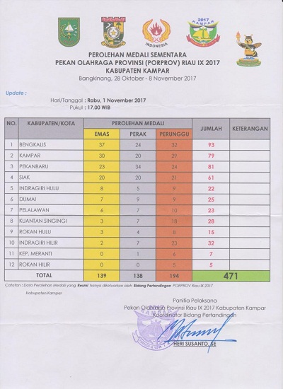 Pimpin Perolehan Medali Emas, Bengkalis Makin Tak Terbendung