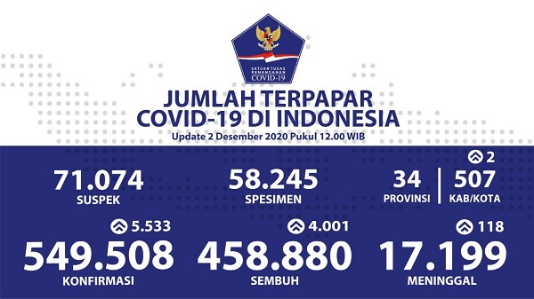 UPDATE 2 DESEMBER 2020: Positif Covid-19 di Indonesia Bertambah 5.533, Sembuh 4.001 Meninggal 118 Orang