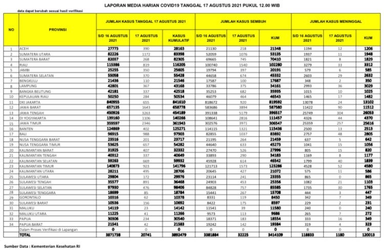 UPDATE 17 Agustus 2021: Bertambah 819 Kasus, 1.540 Pasien Sembuh, 33 Meninggal Dunia di Riau