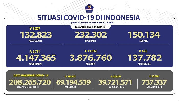 UPDATE 8 September 2021: Bertambah 6.731 Kasus Positif Baru, 11.912 Sembuh, 626 Meninggal Dunia