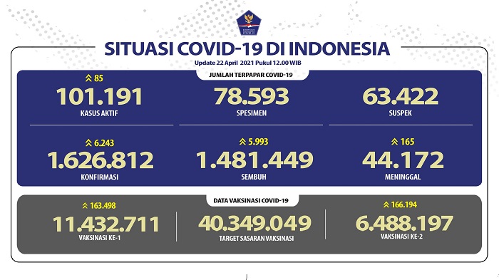 UPDATE 22 APRIl 2021: Bertambah 6.243 Kasus Positif, 5.993 Sembuh, 165 Meninggal Dunia