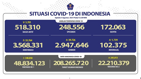 UPDATE 5 Agustus 2021: Kasus Positif Bertambah 35.764, Sebanyak 1.739 Meninggal Dunia