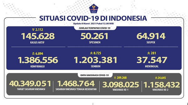 UPDATE 8 Februari 2021: Bertambah 6.894 Kasus Baru,   8.725 Pasien Sembuh,  281 Meninggal Dunia
