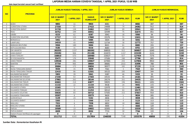 UPDATE 1 April 2021: Melonjak Lagi, 199 Kasus Positif, 75 Sembuh, 6 Meninggal Dunia di Riau