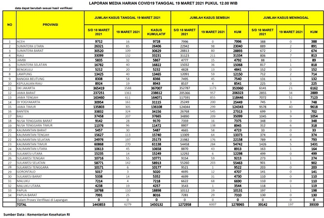 UPDATE 19 Maret 2021: Melonjak Lagi, Kasus Positif Bertambah 132, Sembuh 211 Pasien, 7 Meninggal Dunia di Riau