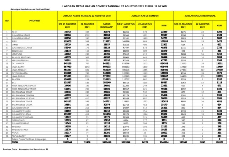 UPDATE 22 Agustus 2021: Turun Lagi 568 Kasus Positif, 669 Sembuh, 29 Meninggal Dunia di Riau