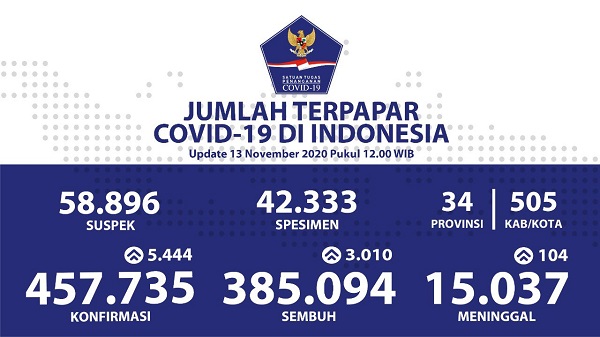 UPDATE 13 NOVEMBER 2020: GAWAT! 5.444 Kasus Rekor Tertinggi Positif Covid-19 di Indonesia, Meninggal 15.037 Jiwa