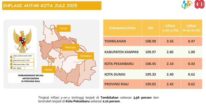 Emas dan Biaya Sekolah Sumbang Inflasi di Pekanbaru Periode Juli 2025